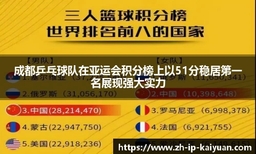 成都乒乓球队在亚运会积分榜上以51分稳居第一名展现强大实力